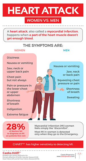 Heart Attack: women vs. men