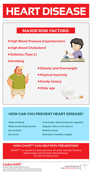 Heart Disease - risk factors