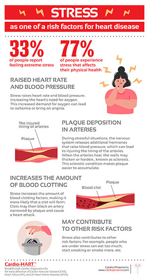 Stress: risk factor for heart disease