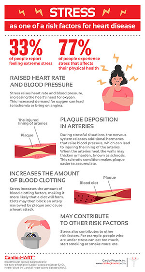 Stress: risk factor for heart disease Stress: risk factor for heart disease