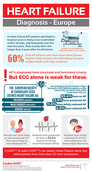Heart Failure diagnosis: Europe Heart Failure diagnosis: Europe