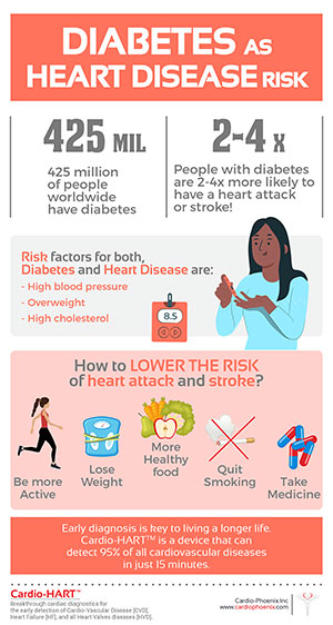 Diabetes as Heart Disease risk