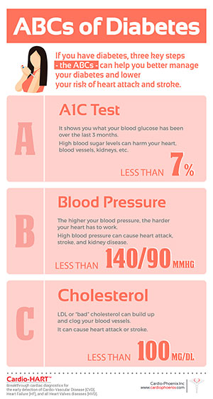 ABCs of Diabetes