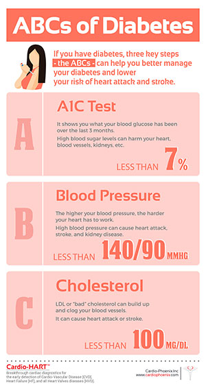 ABCs of Diabetes ABCs of Diabetes