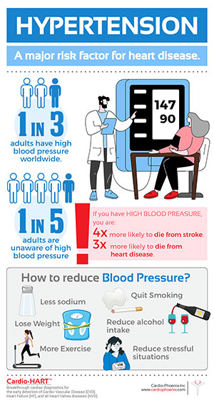 Hypertension - a major risk factor for heart disease