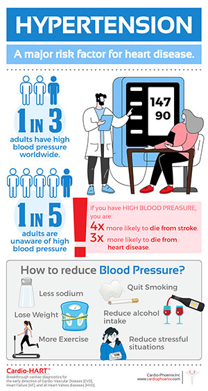 Hypertension - a major risk factor for heart disease Hypertension - a major risk factor for heart disease