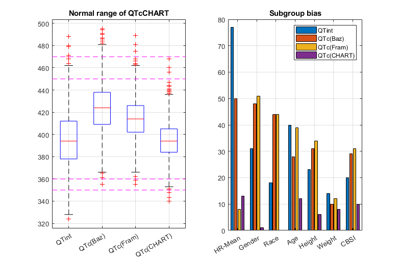  Represent how QTc(CHART) reduces the subgroup bias compared to QT interval and other QTc formula