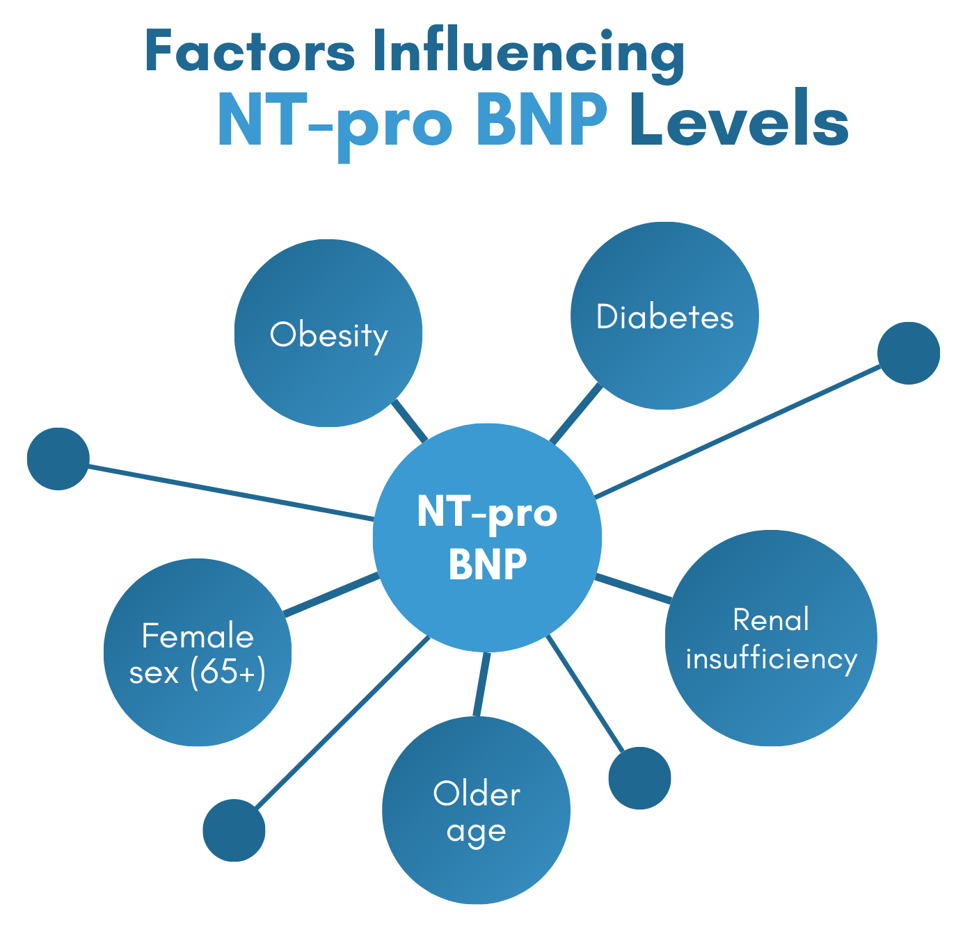 Factors that influence NT-proBNP levels, including obesity, diabetes, renal insufficiency, female sex over 65, and older age