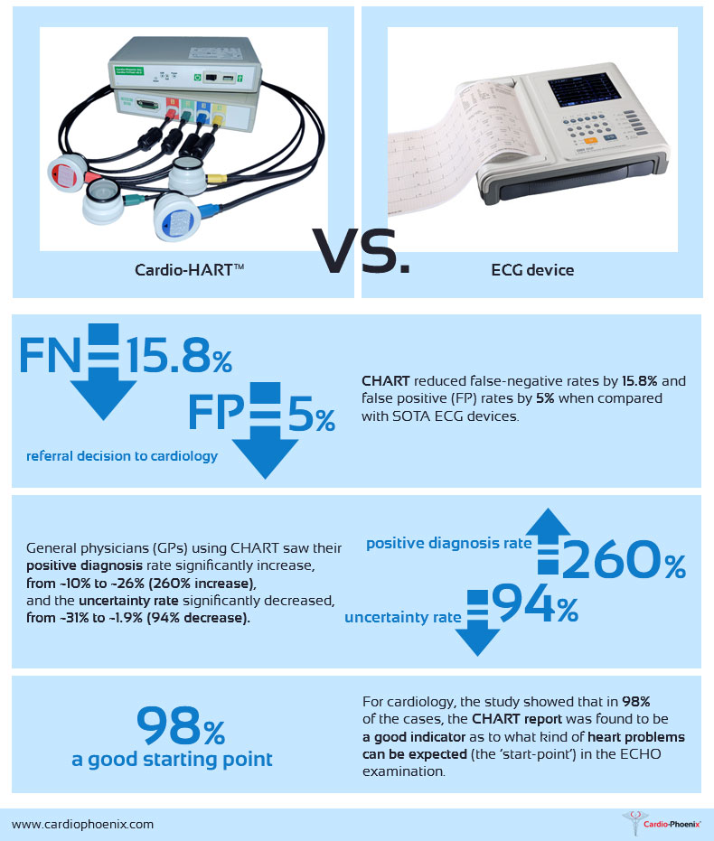 Cardio-HART vs. ECG