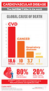Cardiovascular diseases statistic-Infographic