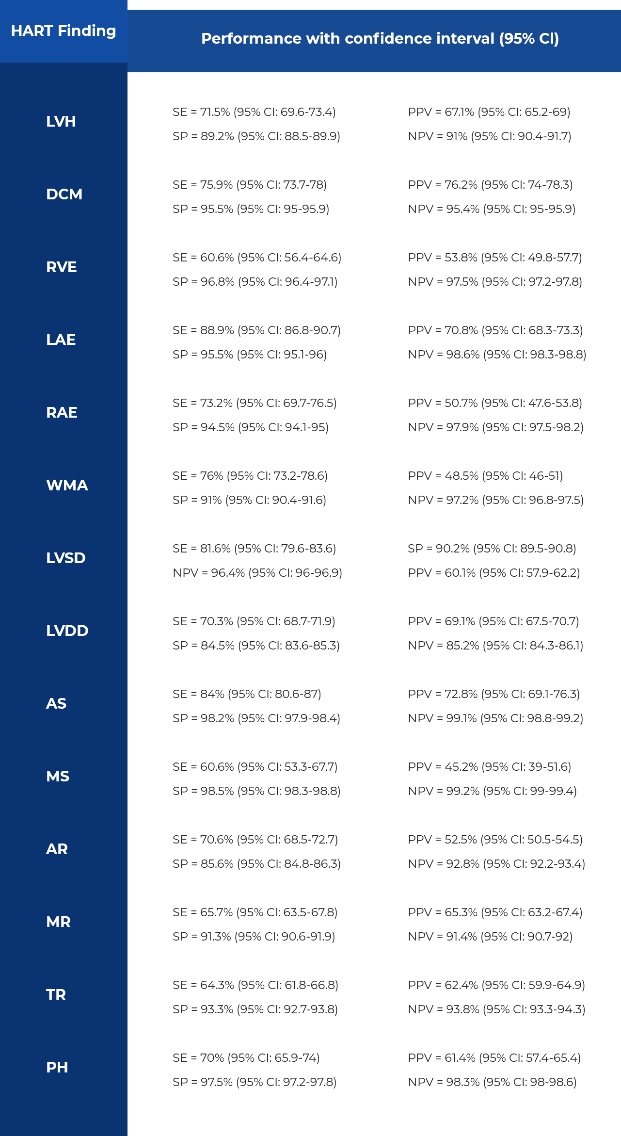 HART FINDINGS